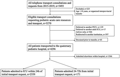 Direct vs. redirected admission of critically ill children to PICU after interfacility transfer: a retrospective cohort study
